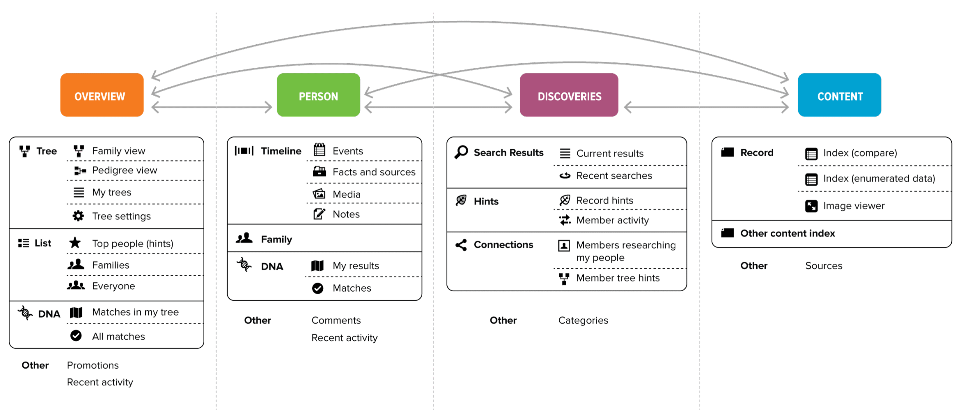 Information architecture diagram showing the lack of a primary user flow