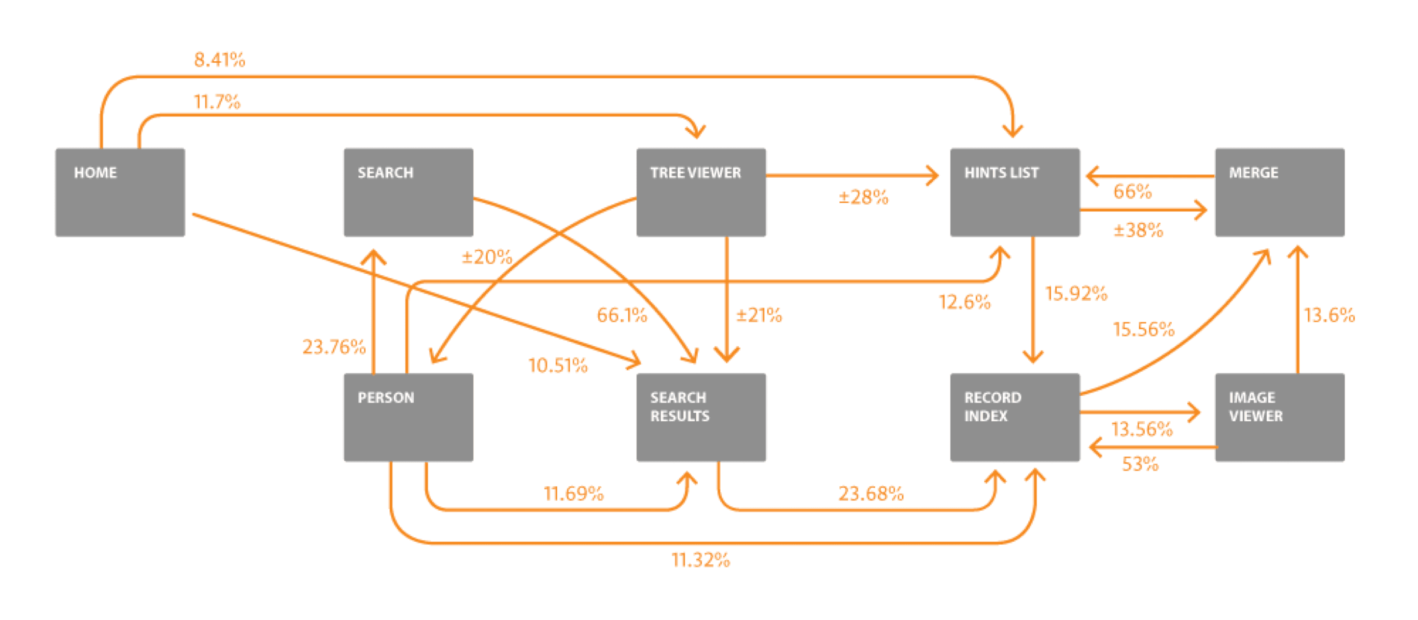 Analytics flow diagram showing navigation patterns between views