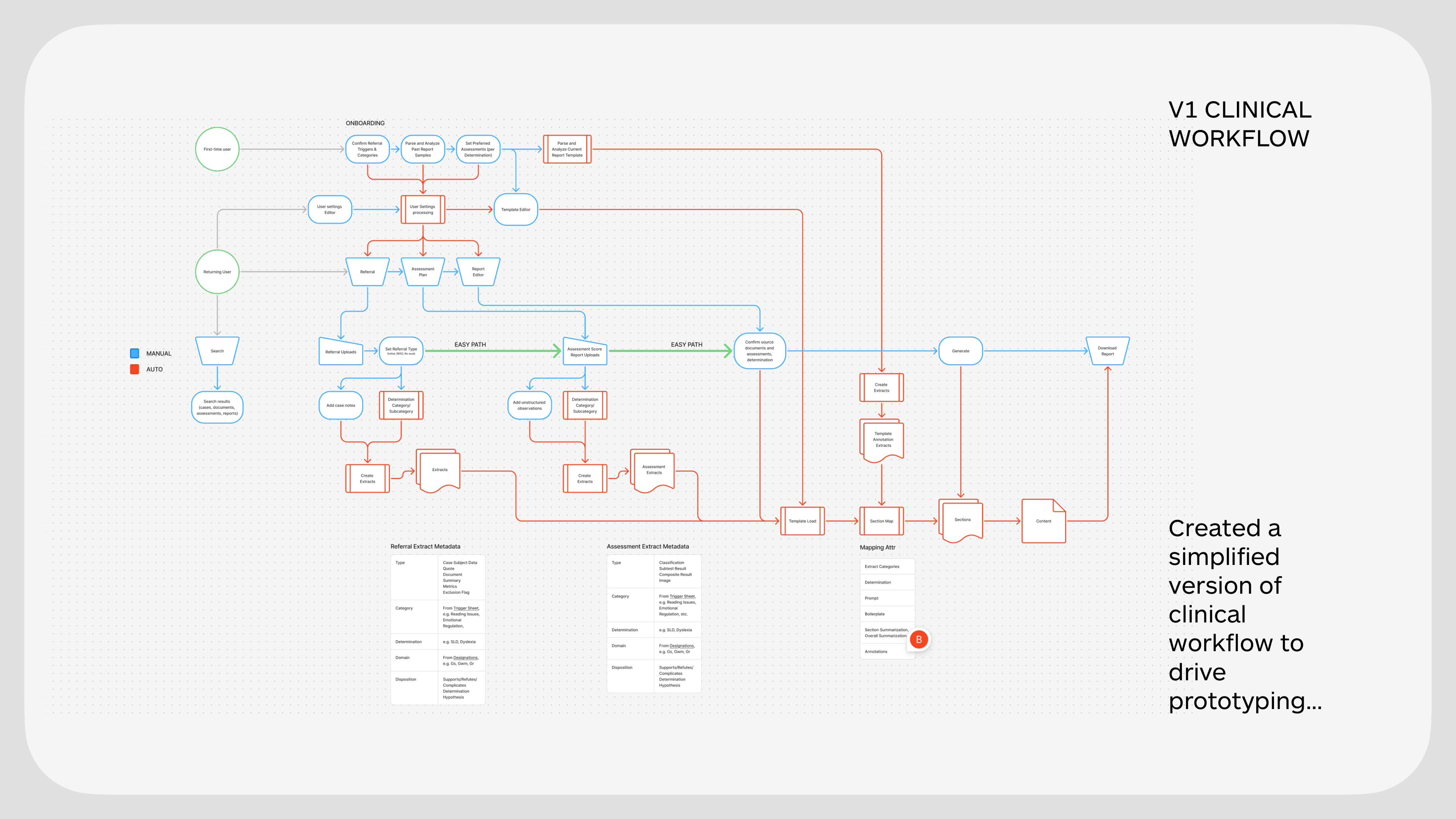 V1 clinical workflow — simplified version of clinical workflow to drive prototyping